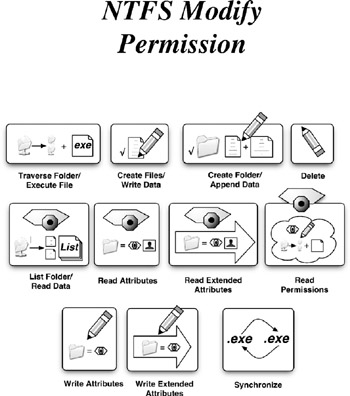 Traverse Folder Execute File Permissions