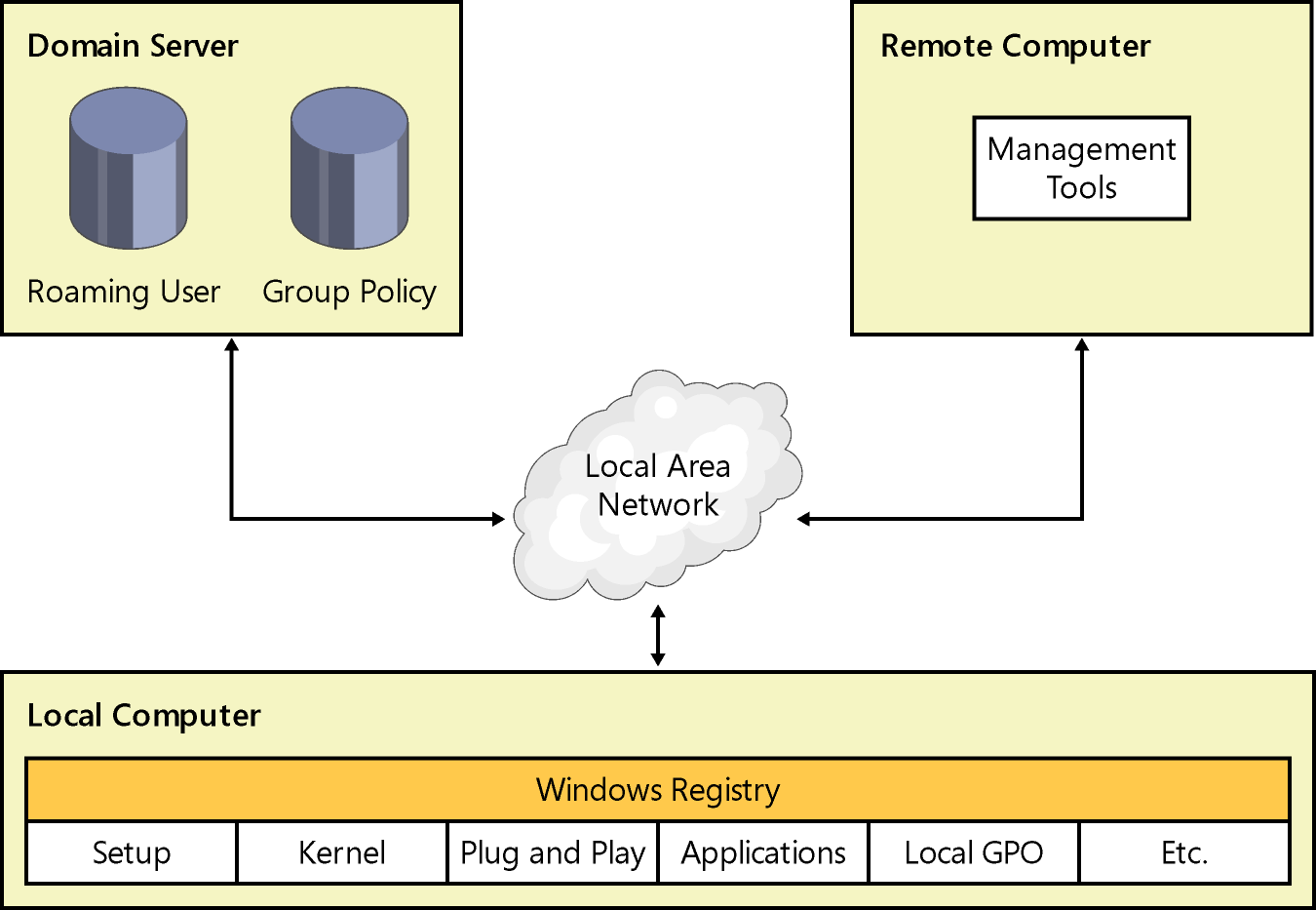 figure 1-2 the registry enables local and remote administration.