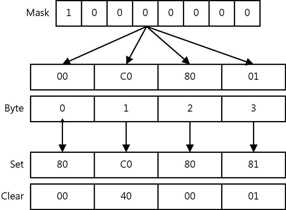 figure 11-1 the parameter byte indicates to which of a number's bytes you want to apply mask.