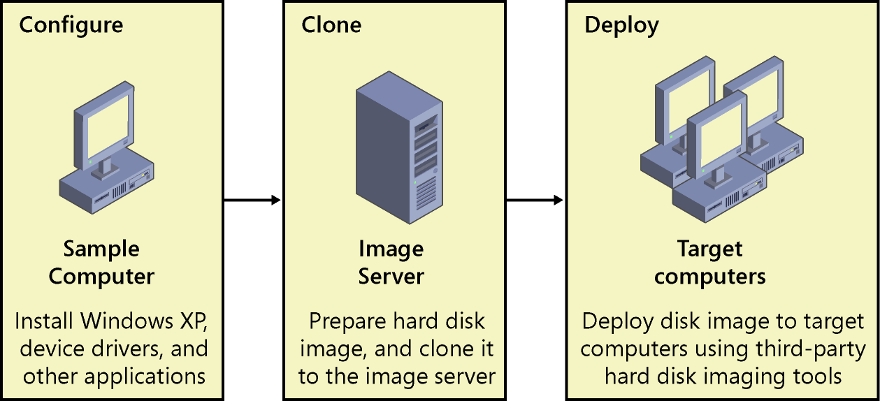 figure 15-1 using disk imaging, you deploy the contents of a sample computer's hard disk to many other computers' hard disks. it's an effective way to deploy many desktops.