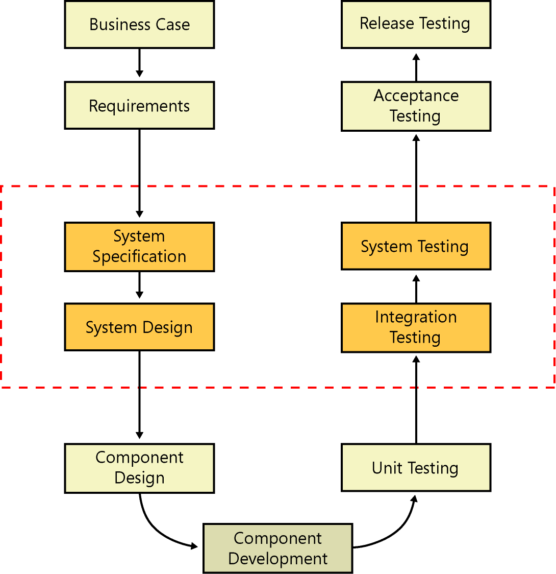 figure 7-1 the ''v'' model, which illustrates the relationship between the phases of development and testing