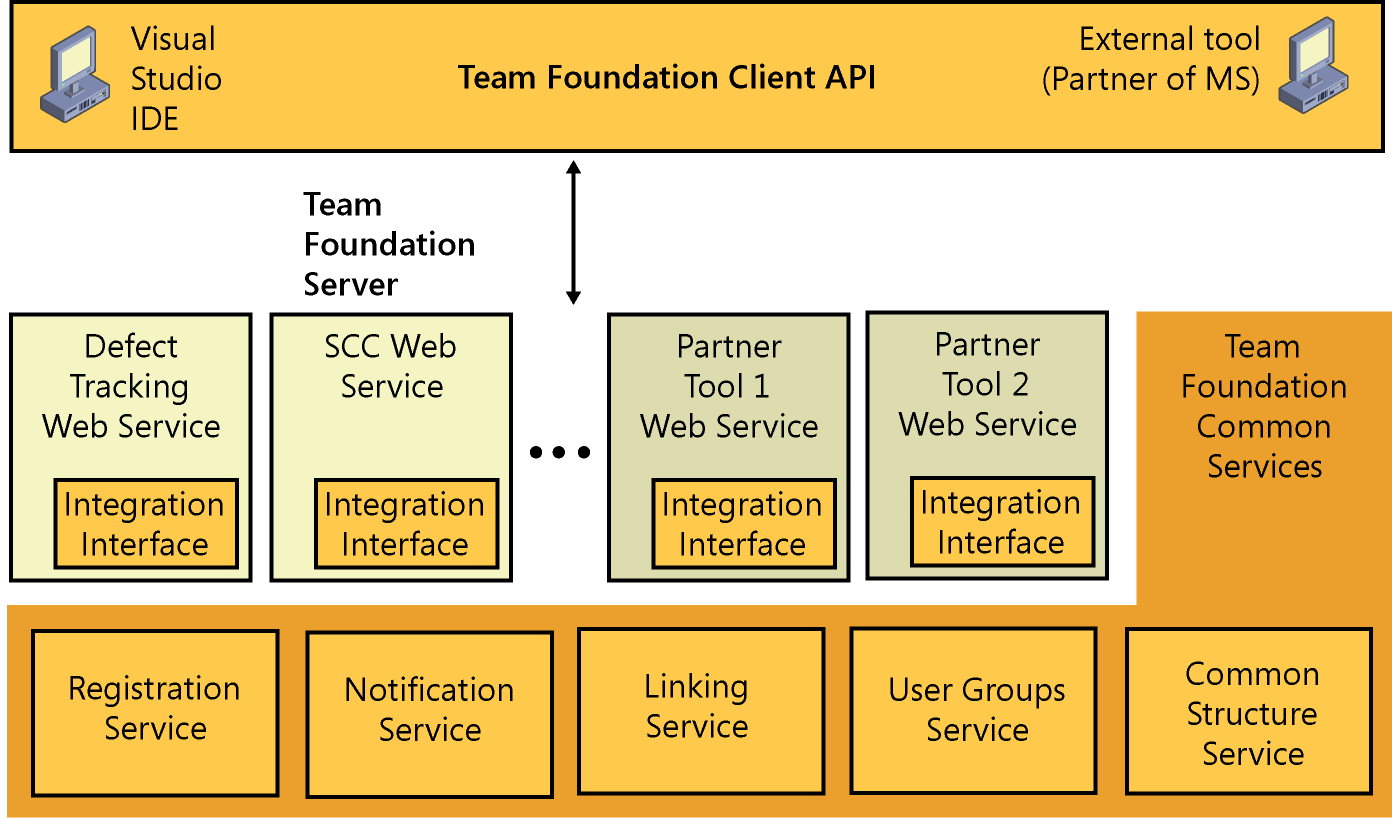 figure 9-6 extensibility architecture found in team foundation services