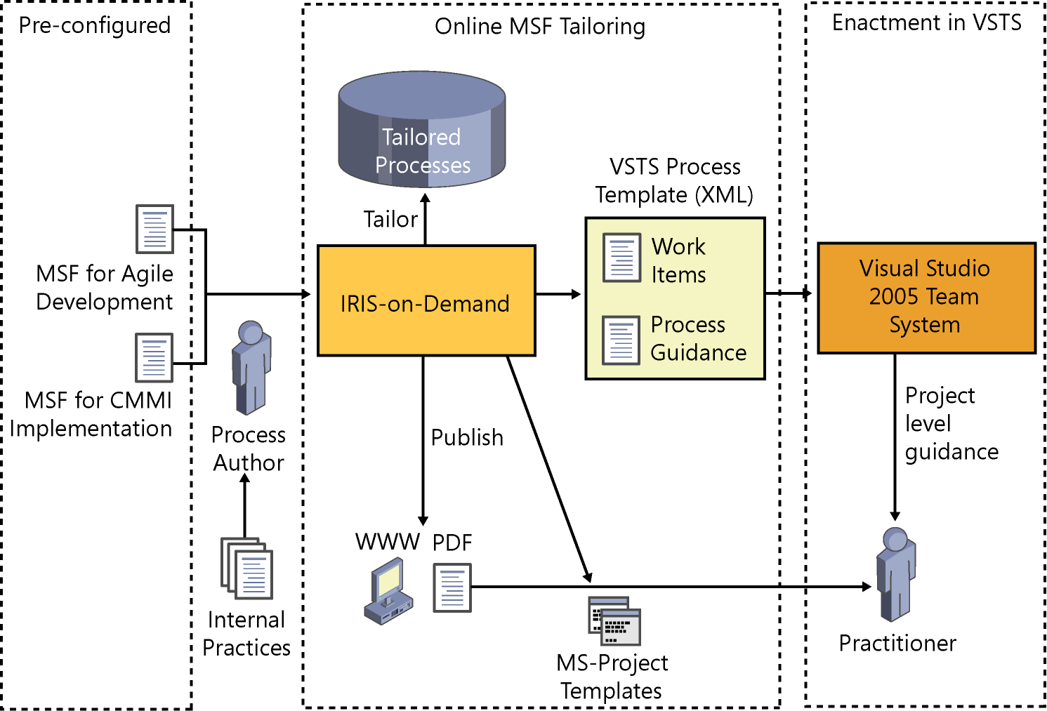 figure 9-10 iris-on-demand and team system