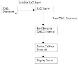 click to expand: this figure shows the sax parser. while parsing an xml document, it invokes a callback function for handling an event when it occurs.