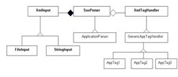 click to expand: this figure shows the architecture of the saxparser framework. the classes displayed in bold are already defined in the api. you need to create the other classes of the saxparser framework.