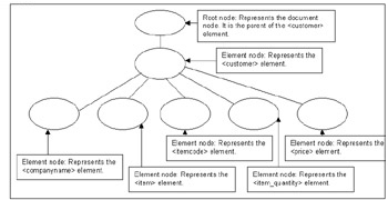 click to expand: this figure shows the data model of the customer.xml document in xpath.