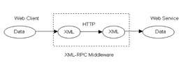 click to expand: this figure shows how the xml-rpc protocol acts as a middleware to translate the web client request to an xml format and transfer the request to access the remote web service using the http protocol.