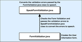 click to expand: this figure shows the files that the form validation application uses and the sequence in which the application uses them.