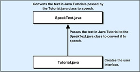 click to expand: this figure shows the files that the online java tutorial application uses and the sequence in which the application uses them.