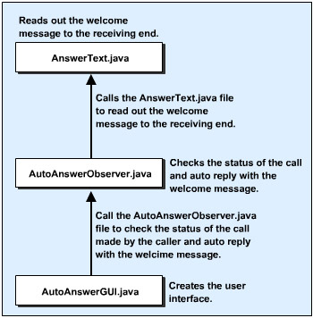 this figure shows the files that the auto answering machine application uses and the sequence in which the application uses them.