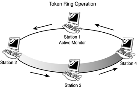 Token Ring