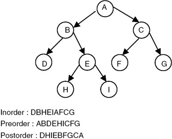 C Program To Traverse A Binary Tree