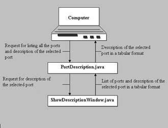 click to expand: this figure shows various files used in the port information application and the information flow between the files and the end user.