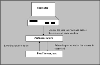 click to expand: this figure shows the sequence in which the modem dialer application uses the portmodem.java and portchooser.java files.