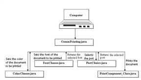 click to expand: this figure shows the various files used in the printing application and the sequence in which they are used.
