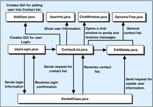 click to expand: this figure shows the files that the contact list application uses and the sequence in which the application uses them.
