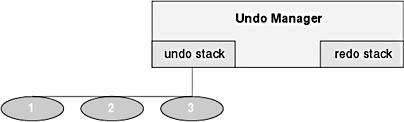 figure 25-2. the state of the undo/redo stacks after three undoable actions.