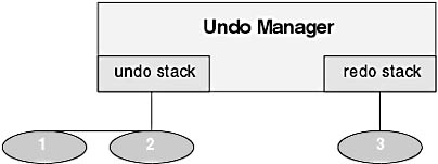 figure 25-3. the state of the undo/redo stacks after one action is undone.