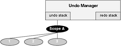 figure 25-4. the state of the undo/redo stacks after an add-on is run that performs three undoable actions.