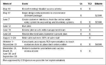 Business Strategic Implementation