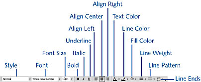 figure 2-19. you can quickly change text, line, and fill attributes for shapes with the tools on the formatting toolbar.