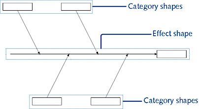 figure 9-13. visio sets up the bare bones of a fishbone diagram when you start a diagram with the cause and effect template 
