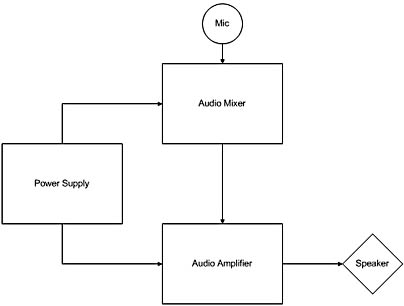 figure 11-2. this block diagram represents an audio system.