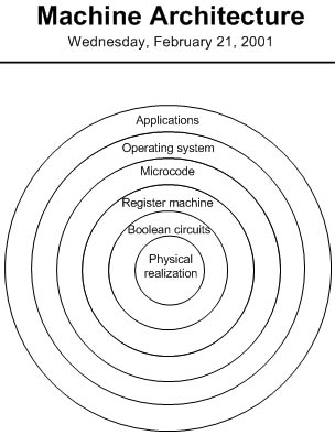 figure 11-5. this onion diagram depicts the layered nature of computer architecture.