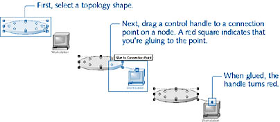 figure 14-5.visio tells you when you're gluing shapes; a red square around a point shows that the line will be glued to the point. in addition, a screentip appears when you position the mouse over a point that you can glue to.