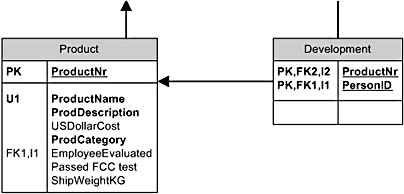 figure 19-15.  if you're using relational notation, you can display primary keys, foreign keys, and indexes on the table.