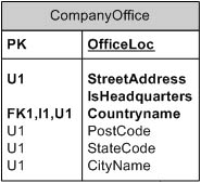 figure 19-16.  officeloc is the primary key (pk); streetaddress, isheadquarters, and countryname are required values and appear in bold. postcode, statecode, and cityname are unique indexed columns (u1).