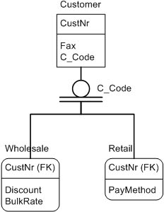 figure 19-17.  this complete category uses the c_code column as the category discriminator.
