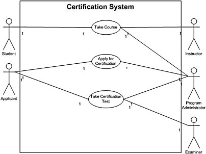 figure 20-7. in this use case diagram, the connectors represent relationships, which show where the actors participate in a use case in the deployment diagram.