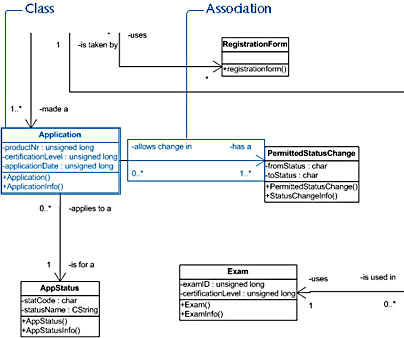 figure 20-8. a class diagram is a static structure diagram that decomposes a software system into its parts—in this case, classes that represent fully defined software entities.