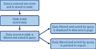 figure 2-3. after you enter data in a form, you can filter and sort the data by using queries and print the results in reports.