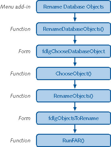 figure 21-19. the rename database objects menu add-in uses various functions and forms.