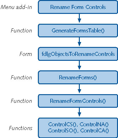 figure 21-22. the rename form controls menu add-in uses various functions and forms.
