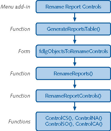 figure 21-23. the rename report controls menu add-in uses various functions and forms.