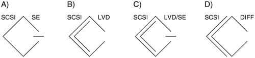 scsi signals