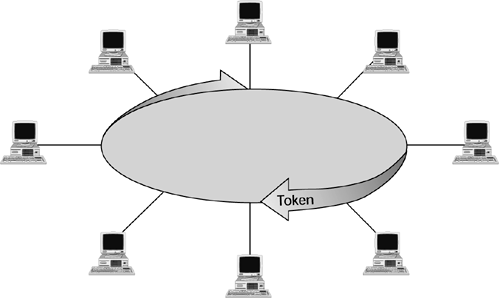 What is token passing?