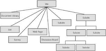Site Hierarchy