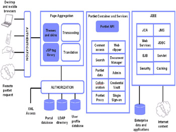 Websphere Portal Server Architecture Overview