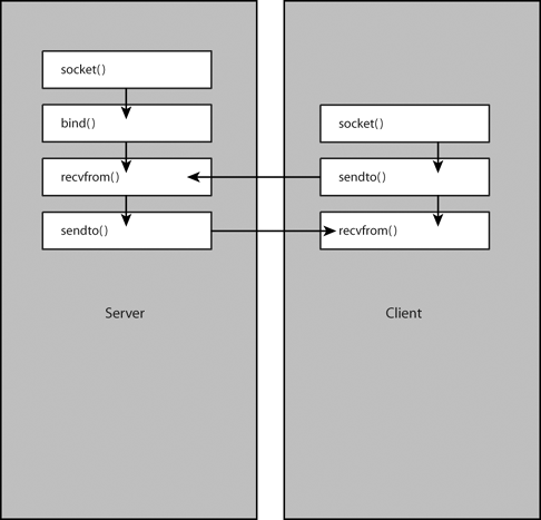 Udp Client Server Program In Python