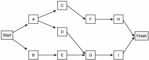 conditional diagramming method