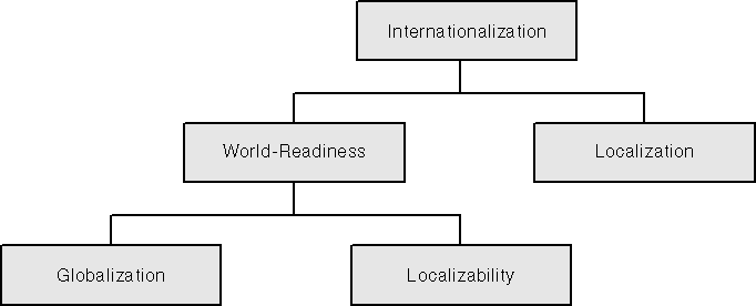 figure 1.1 software internationalization process.