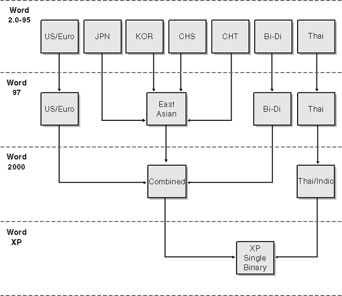 figure 2.3 the gradual convergence of localized versions of word into a single, world-ready binary.