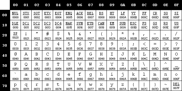 figure 3.1 the ascii code page.