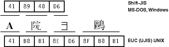 figure 3.4 multibyte character sets.