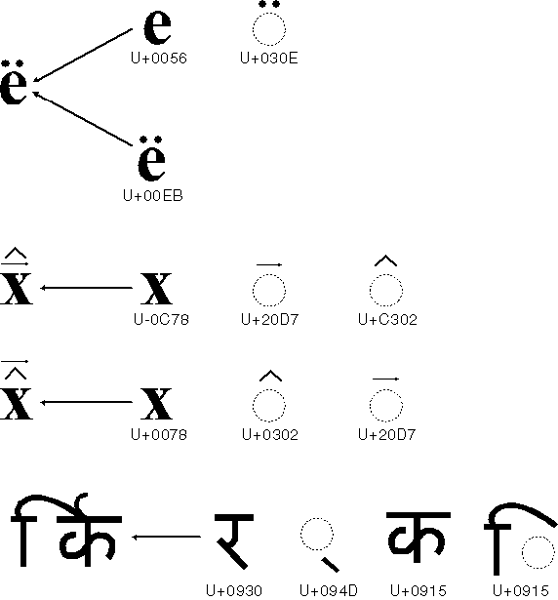 figure 3.7 precomposed and composite characters.