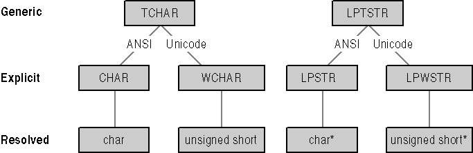 figure 3.11 wchar, a new data type.
